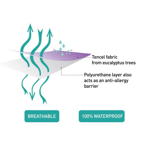 Clevamama Tencel®Waterproof Crib Mattress Protector 90x40x20cm